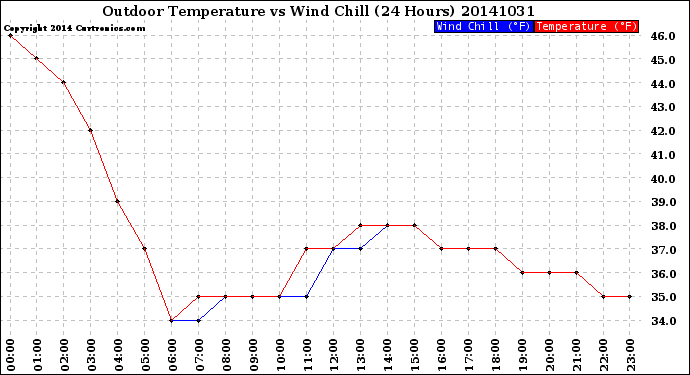 Milwaukee Weather Outdoor Temperature<br>vs Wind Chill<br>(24 Hours)