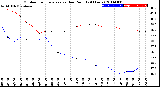 Milwaukee Weather Outdoor Temperature<br>vs Dew Point<br>(24 Hours)