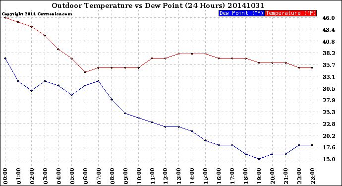 Milwaukee Weather Outdoor Temperature<br>vs Dew Point<br>(24 Hours)