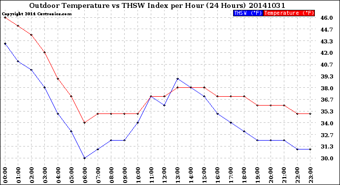 Milwaukee Weather Outdoor Temperature<br>vs THSW Index<br>per Hour<br>(24 Hours)