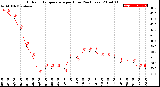 Milwaukee Weather Outdoor Temperature<br>per Hour<br>(24 Hours)