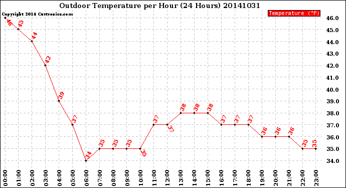 Milwaukee Weather Outdoor Temperature<br>per Hour<br>(24 Hours)