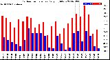 Milwaukee Weather Outdoor Temperature<br>Daily High/Low