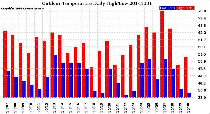 Milwaukee Weather Outdoor Temperature<br>Daily High/Low