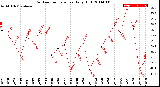 Milwaukee Weather Outdoor Temperature<br>Daily High