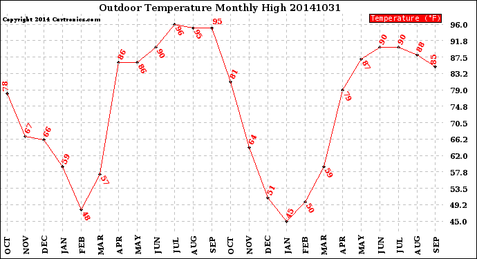 Milwaukee Weather Outdoor Temperature<br>Monthly High