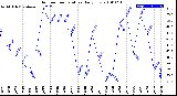 Milwaukee Weather Outdoor Temperature<br>Daily Low