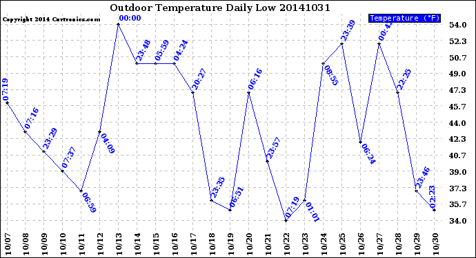 Milwaukee Weather Outdoor Temperature<br>Daily Low