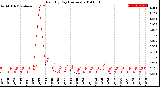 Milwaukee Weather Rain<br>By Day<br>(Inches)