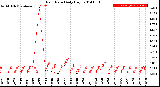 Milwaukee Weather Rain Rate<br>Daily High