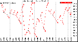 Milwaukee Weather Solar Radiation<br>Daily