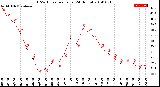 Milwaukee Weather THSW Index<br>per Hour<br>(24 Hours)