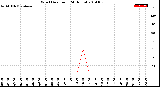 Milwaukee Weather Wind Direction<br>(24 Hours)