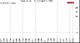 Milwaukee Weather Wind Direction<br>Daily High