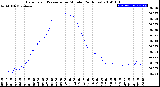 Milwaukee Weather Barometric Pressure<br>per Minute<br>(24 Hours)