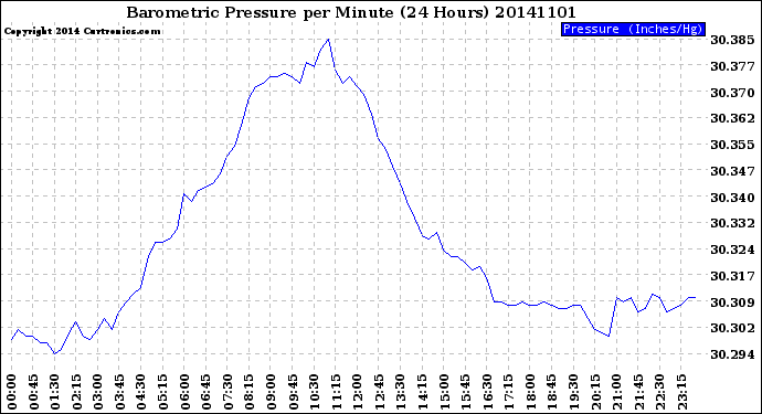 Milwaukee Weather Barometric Pressure<br>per Minute<br>(24 Hours)