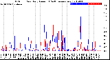 Milwaukee Weather Outdoor Rain<br>Daily Amount<br>(Past/Previous Year)