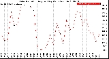 Milwaukee Weather Solar Radiation<br>Avg per Day W/m2/minute