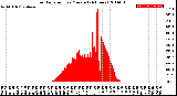 Milwaukee Weather Solar Radiation<br>per Minute<br>(24 Hours)