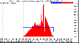 Milwaukee Weather Solar Radiation<br>& Day Average<br>per Minute<br>(Today)