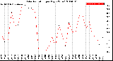 Milwaukee Weather Solar Radiation<br>per Day KW/m2