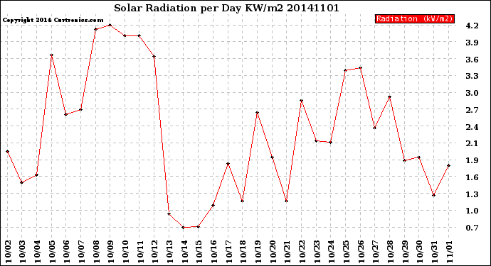 Milwaukee Weather Solar Radiation<br>per Day KW/m2