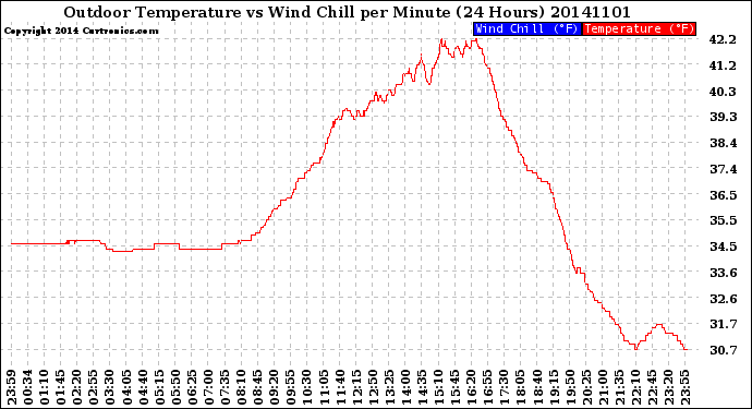 Milwaukee Weather Outdoor Temperature<br>vs Wind Chill<br>per Minute<br>(24 Hours)