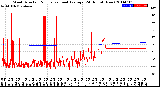 Milwaukee Weather Wind Direction<br>Normalized and Average<br>(24 Hours) (New)