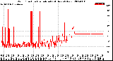 Milwaukee Weather Wind Direction<br>Normalized<br>(24 Hours) (New)