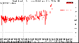 Milwaukee Weather Wind Direction<br>Normalized<br>(24 Hours) (Old)