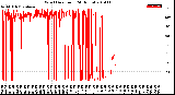 Milwaukee Weather Wind Direction<br>(24 Hours)