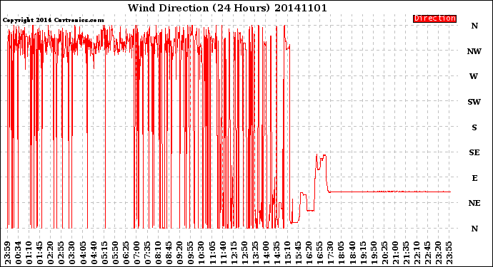 Milwaukee Weather Wind Direction<br>(24 Hours)