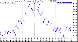 Milwaukee Weather Barometric Pressure<br>per Hour<br>(24 Hours)