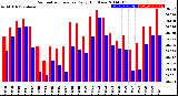 Milwaukee Weather Barometric Pressure<br>Daily High/Low