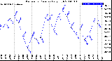 Milwaukee Weather Barometric Pressure<br>Daily High