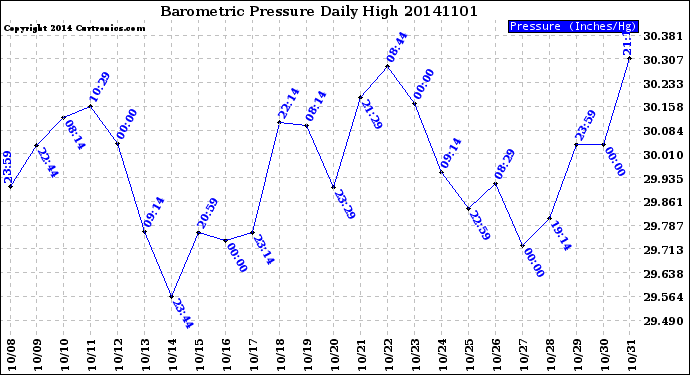 Milwaukee Weather Barometric Pressure<br>Daily High