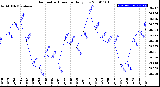 Milwaukee Weather Barometric Pressure<br>Daily Low