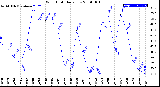 Milwaukee Weather Wind Chill<br>Daily Low