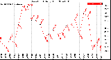 Milwaukee Weather Dew Point<br>Daily High