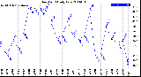 Milwaukee Weather Dew Point<br>Daily Low