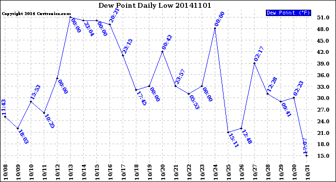 Milwaukee Weather Dew Point<br>Daily Low