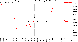 Milwaukee Weather Evapotranspiration<br>per Day (Ozs sq/ft)