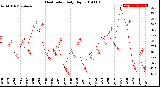 Milwaukee Weather Heat Index<br>Daily High