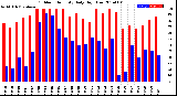 Milwaukee Weather Outdoor Humidity<br>Daily High/Low