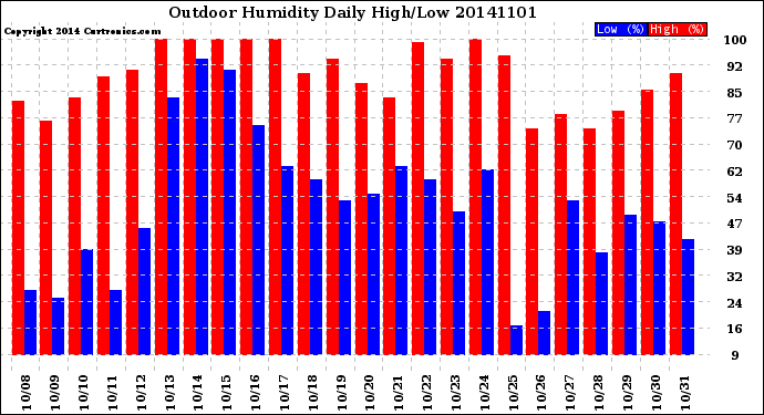 Milwaukee Weather Outdoor Humidity<br>Daily High/Low