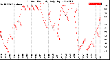 Milwaukee Weather Outdoor Humidity<br>Daily High