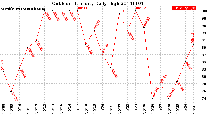 Milwaukee Weather Outdoor Humidity<br>Daily High