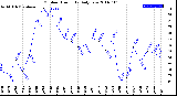 Milwaukee Weather Outdoor Humidity<br>Daily Low