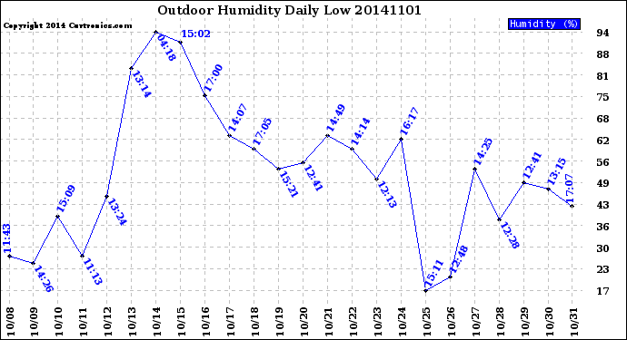 Milwaukee Weather Outdoor Humidity<br>Daily Low