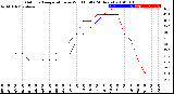 Milwaukee Weather Outdoor Temperature<br>vs Wind Chill<br>(24 Hours)